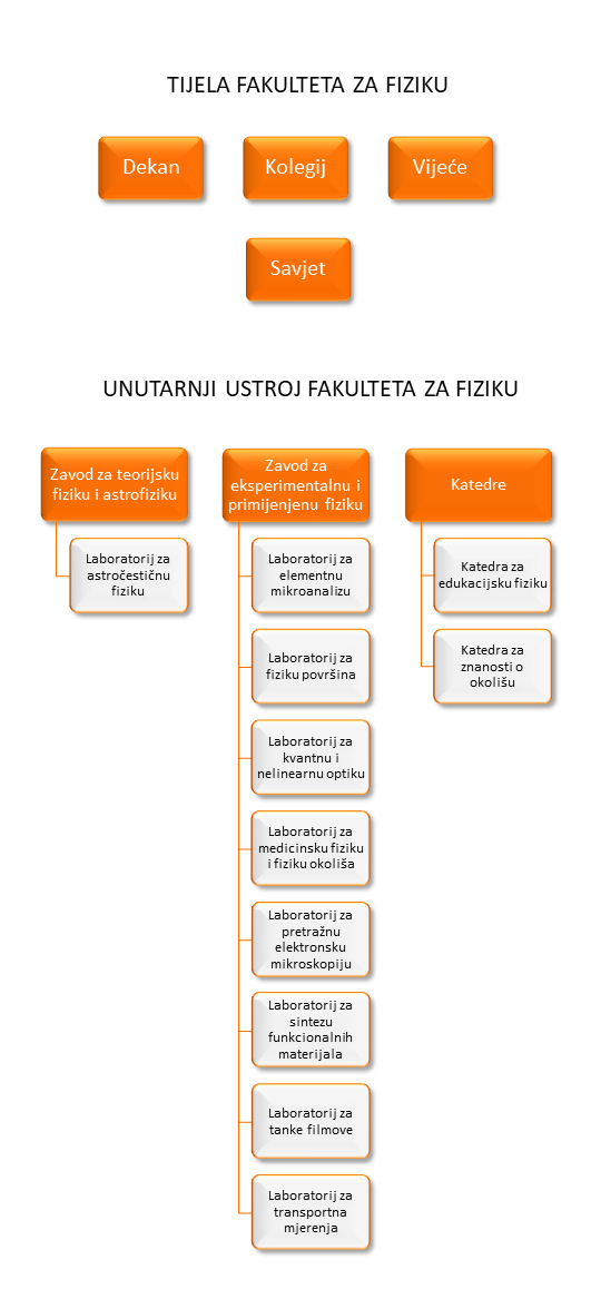 Ustroj fakulteta